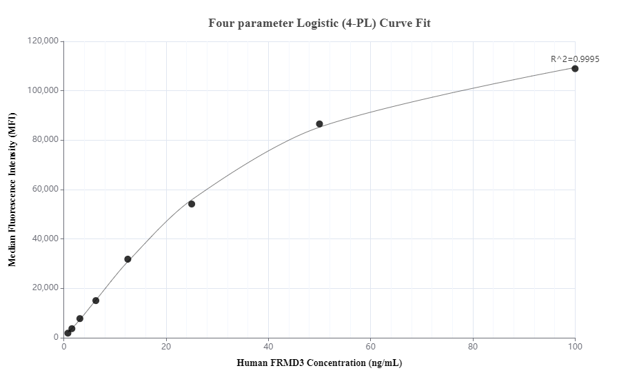 Cytometric bead array standard curve of MP00787-3